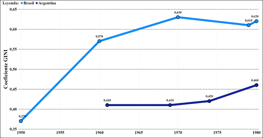 Gráfico de líneas que muestra la evolución del coeficiente GINI en Brasil y Argentina entre 1950 y 1980, con Brasil presentando un aumento más pronunciado y valores más altos que Argentina.

Descripción generada con IA