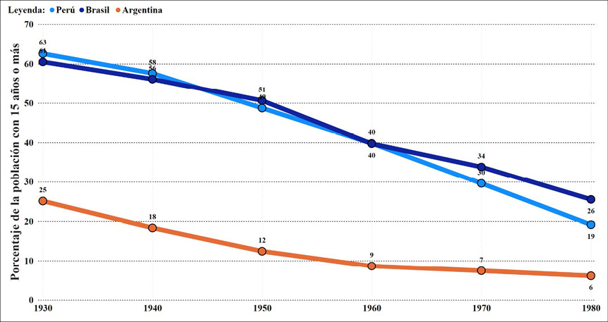 El gráfico muestra la disminución del porcentaje de población con 15 años o más en Perú, Brasil y Argentina desde 1930 hasta 1980, destacando que Argentina tiene consistentemente un porcentaje más bajo que Perú y Brasil.

Descripción generada con IA