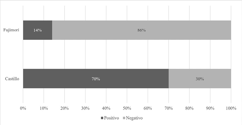 La gráfica compara la proporción de resultados positivos y negativos para Fujimori y Castillo, mostrando que Fujimori tiene un porcentaje mayor de resultados negativos mientras que Castillo tiene un porcentaje mayor de resultados positivos.

Descripción generada con IA