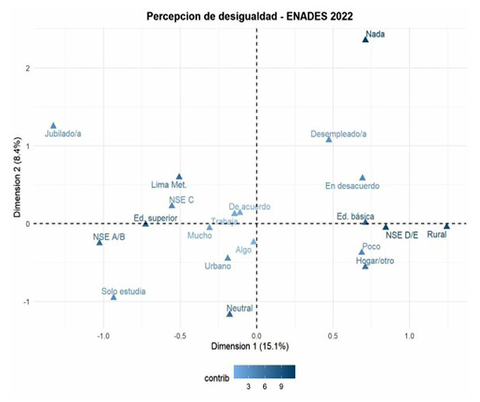 Gráfico de dispersión que muestra la percepción de desigualdad en ENADES 2022 con diferentes categorías y su contribución en dos dimensiones principales.

Descripción generada con IA