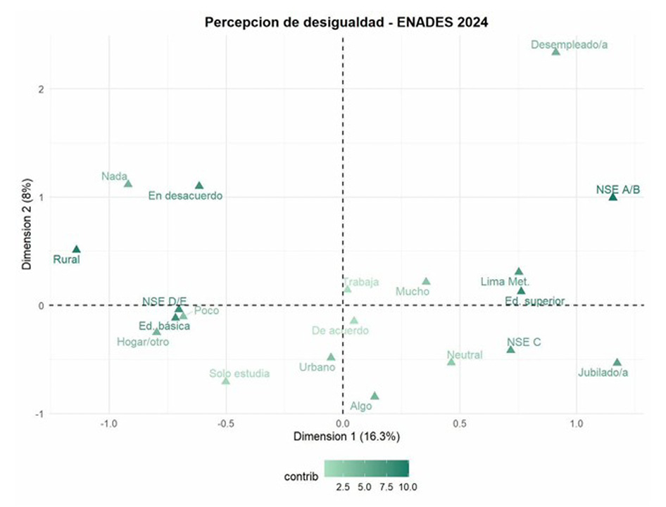Gráfico de dispersión que muestra la percepción de desigualdad en ENADES 2024 con dos dimensiones y etiquetas relacionadas con condiciones sociales y económicas.

Descripción generada con IA