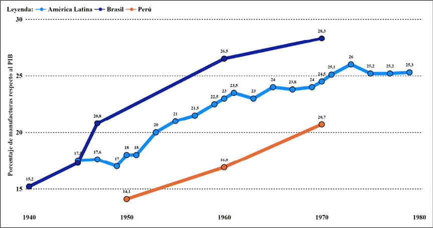 Gráfico de líneas que muestra el porcentaje creciente de manufacturas respecto al PIB en América Latina, Brasil y Perú desde 1940 hasta 1980.

Descripción generada con IA