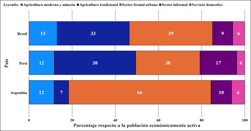 El gráfico muestra la distribución porcentual de la población económicamente activa en Brasil, Perú y Argentina según diferentes sectores laborales como agricultura moderna y tradicional, sector formal y sector informal urbano, y servicio doméstico.

Descripción generada con IA