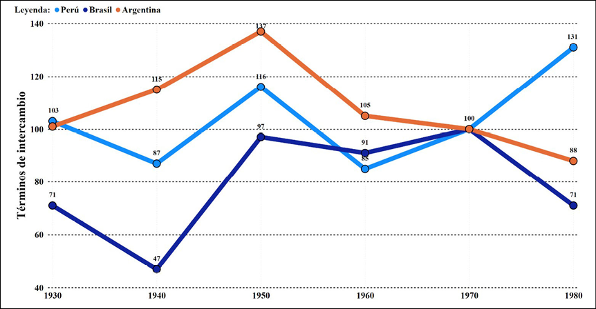 Gráfico de líneas que muestra la evolución de términos de intercambio para Perú, Brasil y Argentina entre 1930 y 1980 con fluctuaciones y tendencias distintas para cada país.

Descripción generada con IA