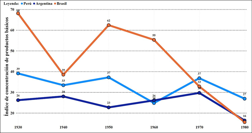 El gráfico muestra la evolución del índice de concentración de productos básicos en Perú, Argentina y Brasil desde 1930 hasta 1980, destacando que Brasil tuvo un pico alto en 1950 y luego una caída pronunciada, mientras que Perú y Argentina presentan tendencias más estables y menos fluctuantes.

Descripción generada con IA
