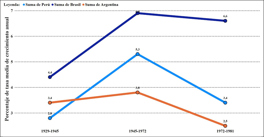 Gráfico de líneas que muestra la evolución del porcentaje de tasa media de crecimiento anual de Perú, Brasil y Argentina en tres periodos históricos.

Descripción generada con IA