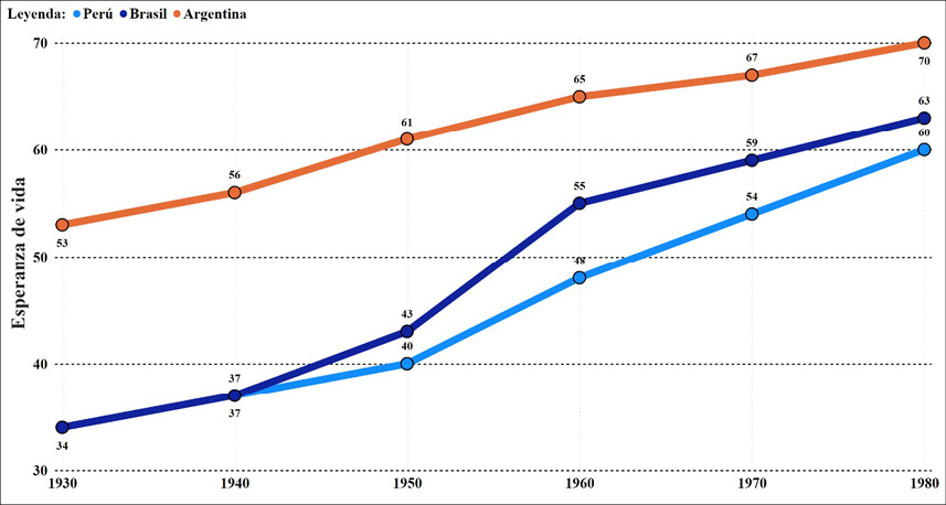 La gráfica muestra la evolución de la esperanza de vida en Perú, Brasil y Argentina desde 1930 hasta 1980, destacando un aumento constante en los tres países con Argentina siempre por encima de los otros dos.

Descripción generada con IA