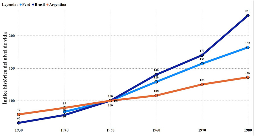 El gráfico muestra la evolución histórica del índice de nivel de vida en Perú, Brasil y Argentina desde 1930 hasta 1980, con un aumento notable en los tres países, destacando un crecimiento más pronunciado en Perú.

Descripción generada con IA