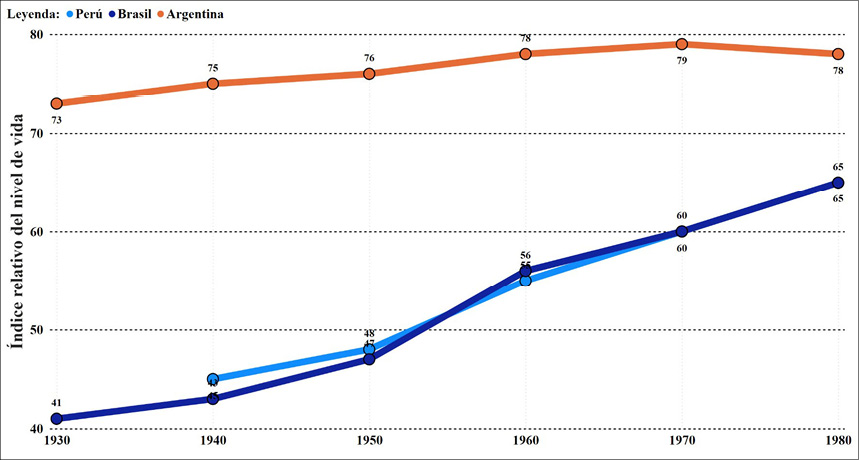 Gráfico de líneas que muestra la evolución del índice relativo del nivel de vida en Perú, Brasil y Argentina desde 1934 hasta 1980, con Argentina manteniéndose más alto y Perú y Brasil aumentando progresivamente.

Descripción generada con IA