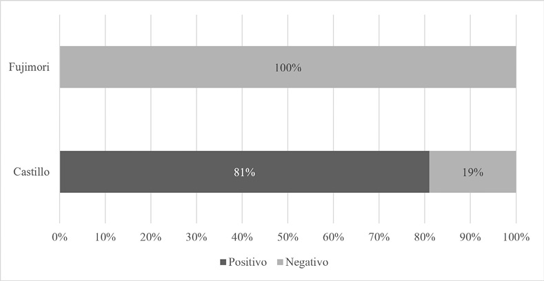 El gráfico de barras horizontales compara la proporción de resultados positivos y negativos entre dos grupos llamados Fujinovi y Castillo, mostrando que Fujinovi tiene solo resultados negativos mientras que Castillo tiene una mayoría de resultados positivos.

Descripción generada con IA