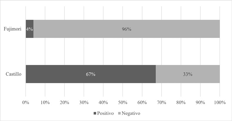 El gráfico compara la proporción de resultados positivos y negativos para Fujimori y Castillo, mostrando que Fujimori tiene una mayoría de resultados negativos mientras que Castillo tiene una mayoría de resultados positivos.

Descripción generada con IA