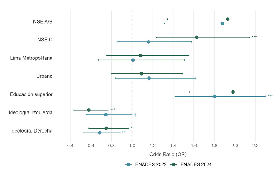 Gráfico de barras con puntos que compara razones de probabilidades para diferentes categorías sociales y políticas entre ENADES 2022 y ENADES 2024.

Descripción generada con IA