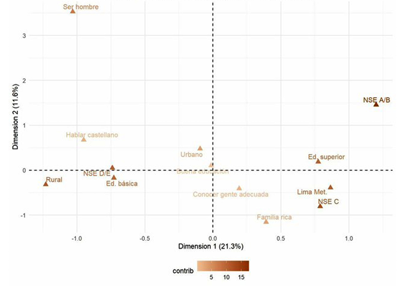 Gráfico de dispersión con etiquetas que relacionan dimensiones y contribuciones sobre temas sociales y educativos en diferentes contextos.

Descripción generada con IA