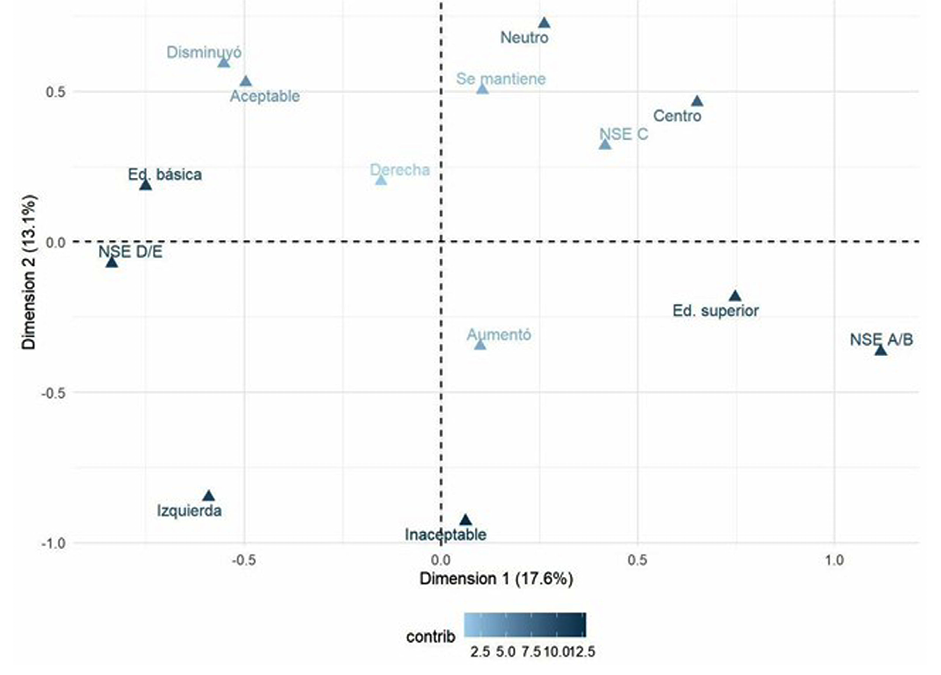 Gráfico de dispersión con dos dimensiones que muestra la relación entre diferentes categorías sociales y educativas con etiquetas en español y una escala de contribución en tonos de azul.

Descripción generada con IA