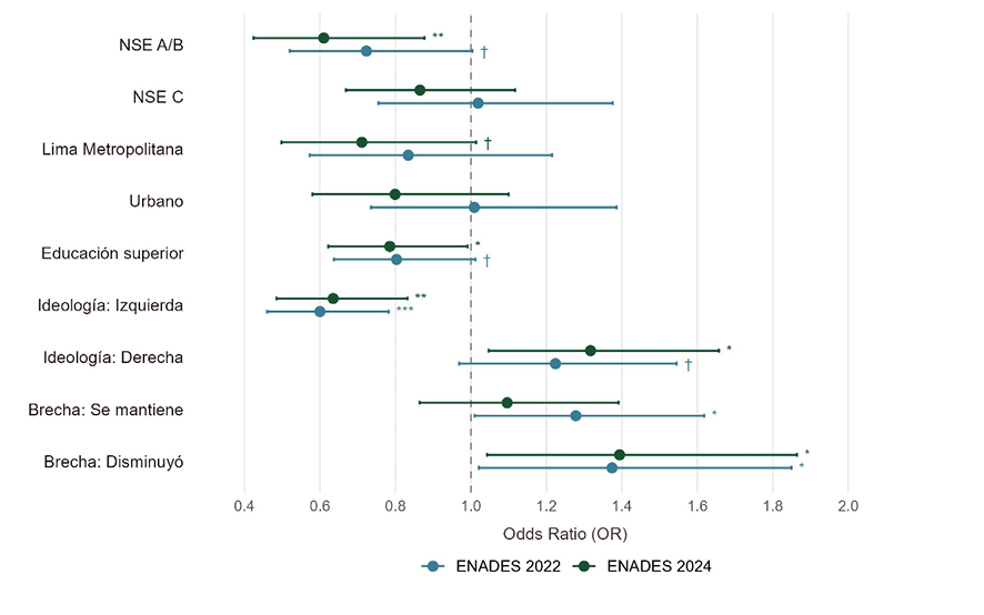 Gráfico de barras con intervalos de confianza que compara razones de odds para diferentes variables sociodemográficas y educativas entre ENADES 2022 y ENADES 2024.

Descripción generada con IA