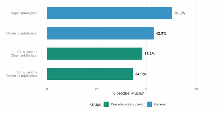 El gráfico compara el porcentaje de personas que perciben "Mucho" en diferentes grupos según su origen privilegiado o no y su nivel de educación superior.

Descripción generada con IA
